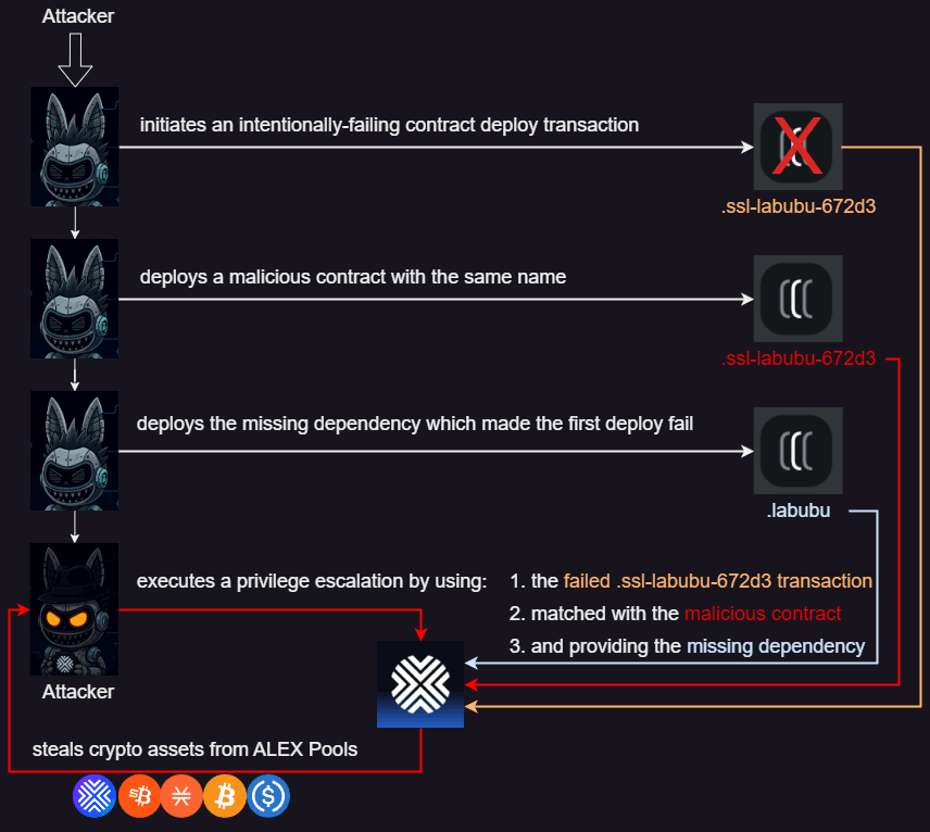 ALEX Hack Attack Flow Diagram